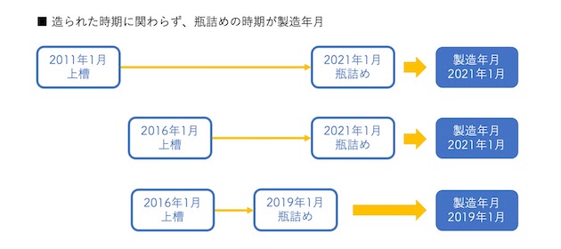 実際に造られた時期とラベルの製造年月の関係