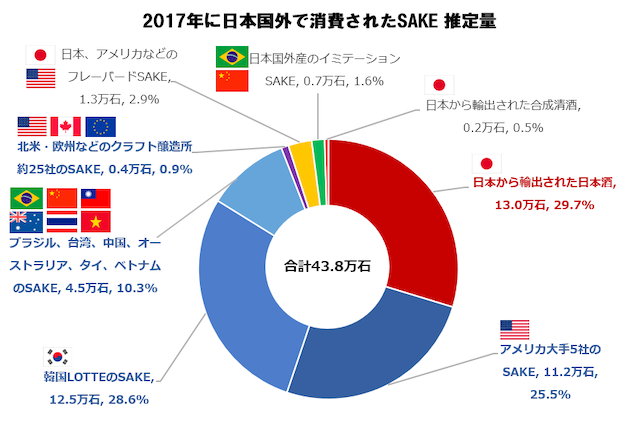 2017年に日本国外で消費されたSAKE