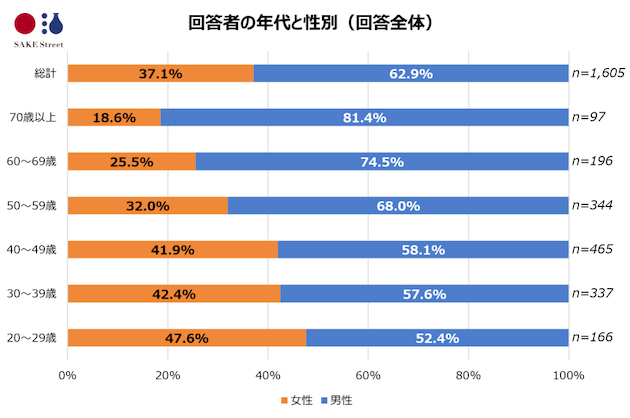 回答者の性別と年代