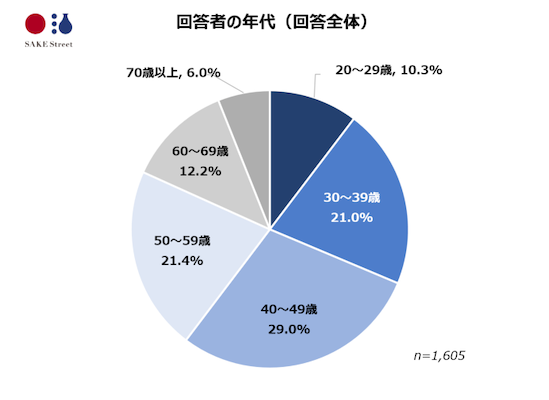 回答者の年代
