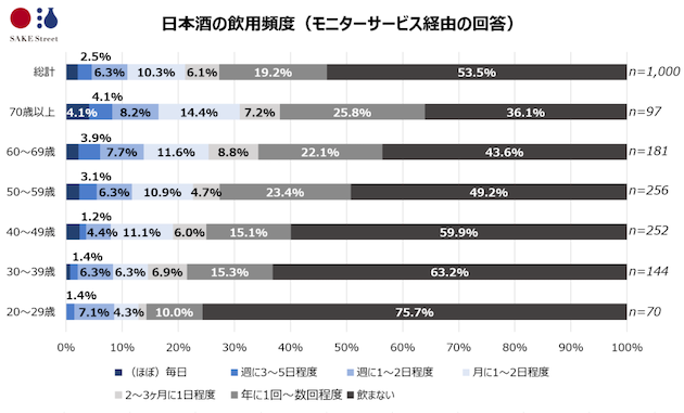 日本酒の飲用頻度（モニターサービス経由）