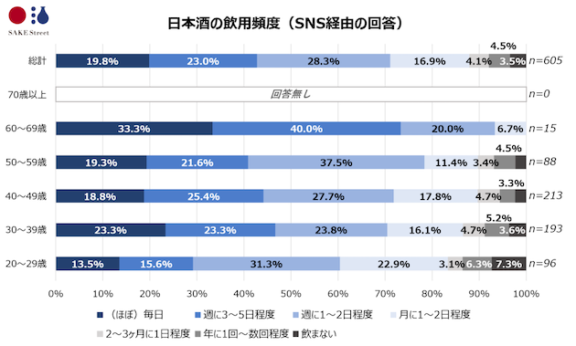 日本酒の飲用頻度（SNS経由）