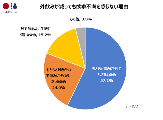 外飲みが減っても欲求不満を感じない理由