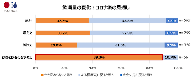飲酒量の変化：コロナ後の見通し
