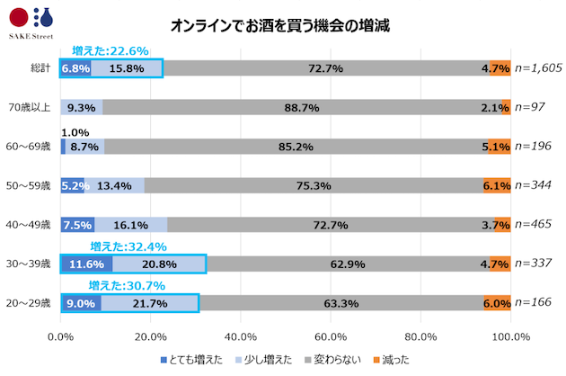 オンラインでお酒を買う機会の増減