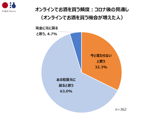 オンラインでお酒を買う頻度：コロナ後の見通し（オンラインでお酒を買う機会が増えた人）