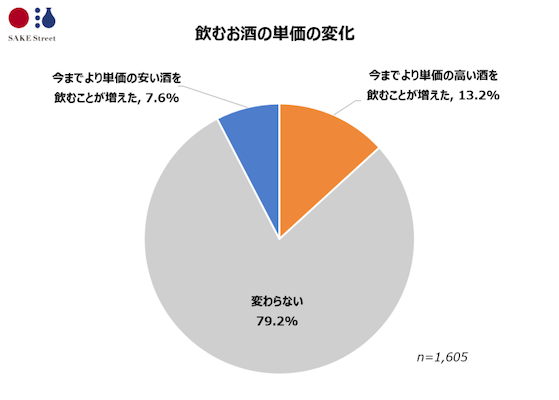 飲みお酒の単価の変化