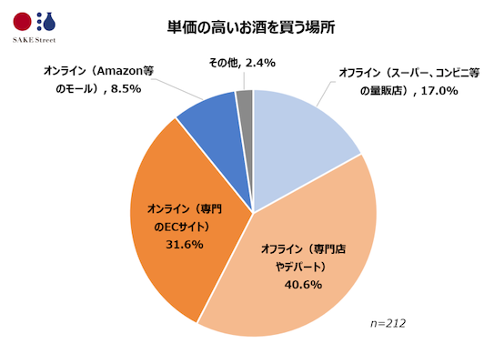 単価の高いお酒を買う場所