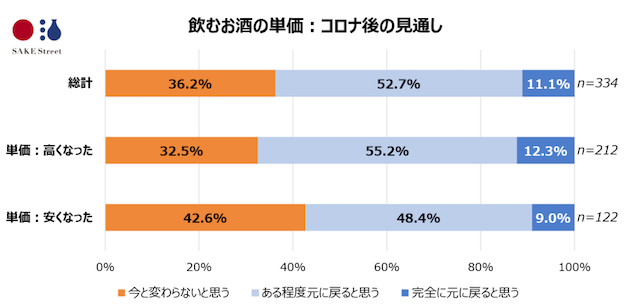 飲むお酒の単価：コロナ後の見通し