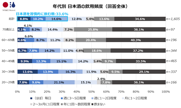 年代別・日本酒の飲用頻度