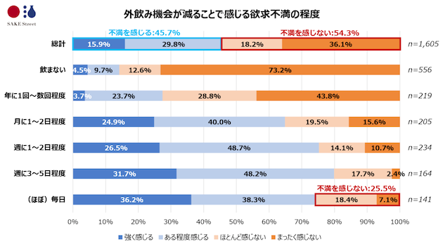 外飲み機会が減ることで感じる欲求不満の程度