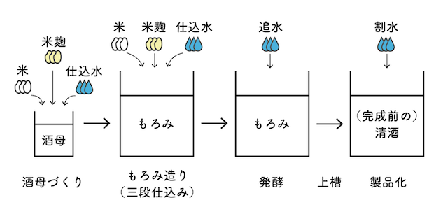 仕込み水、追水、割水のイメージ図