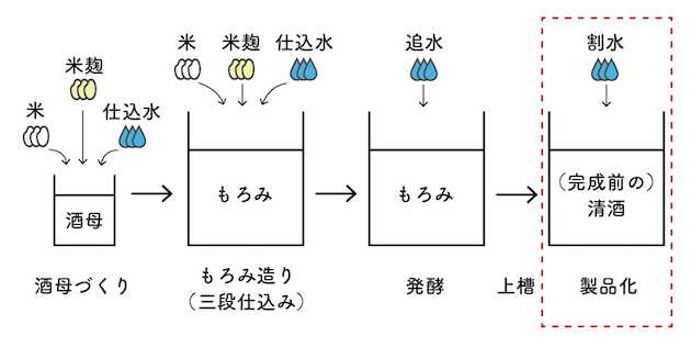 仕込み水、追水、割水のイメージ図3