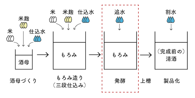 仕込み水、追水、割水のイメージ図2