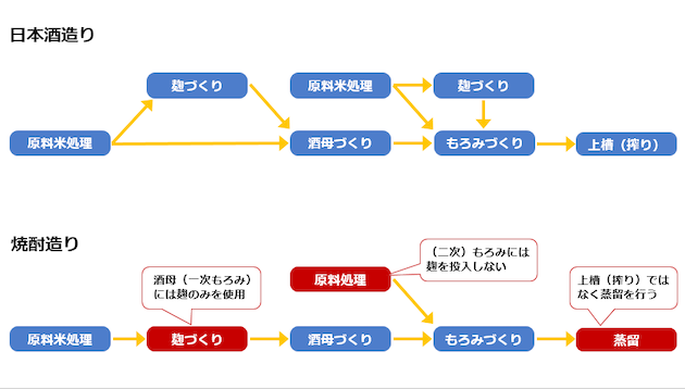 日本酒と焼酎の造り方簡易図