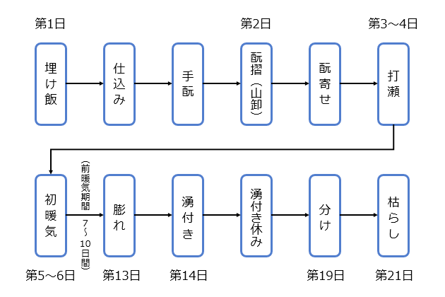 生酛酒母の製造工程図