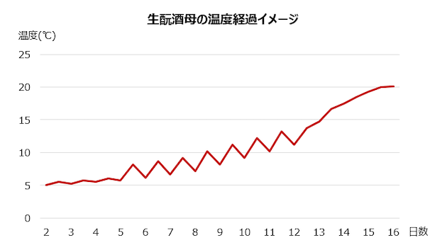 生酛酒母の温度経過イメージ