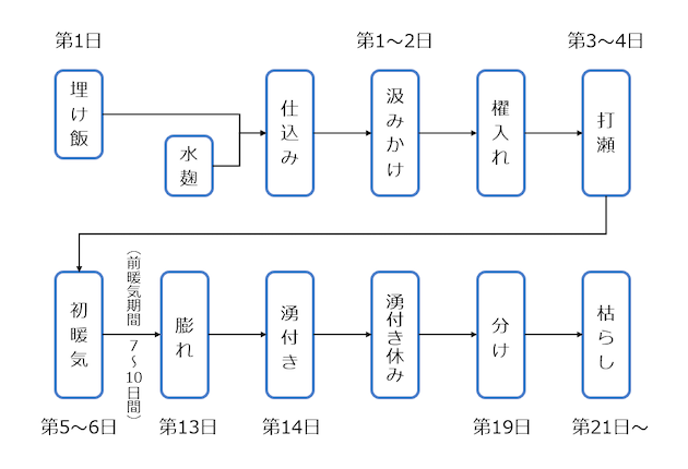 山廃の酒母ができるまでの工程