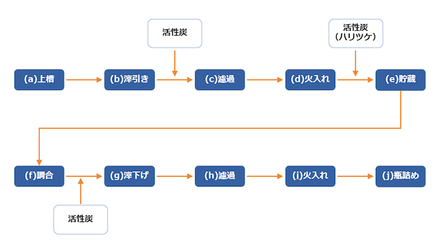 活性炭使用の工程図