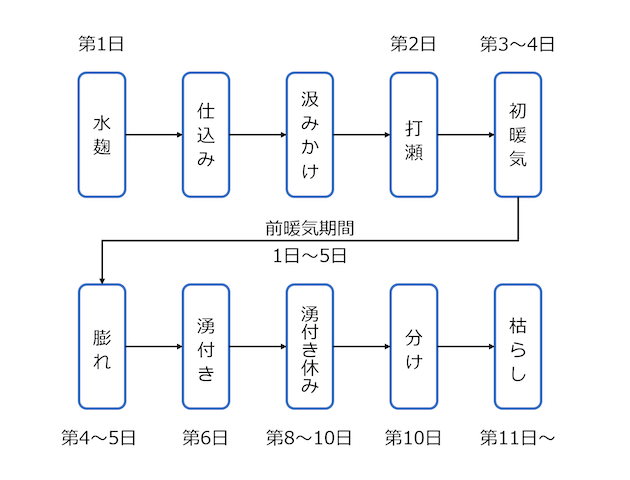 普通速醸酒母の工程図