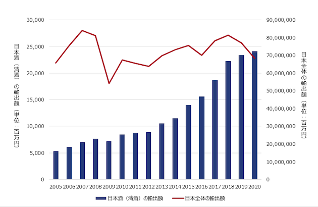 輸出を伸ばす日本酒