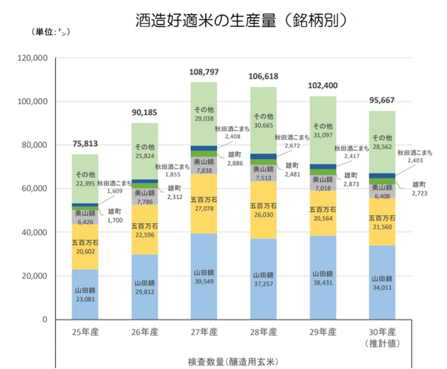 銘柄別酒造好適米の生産量
