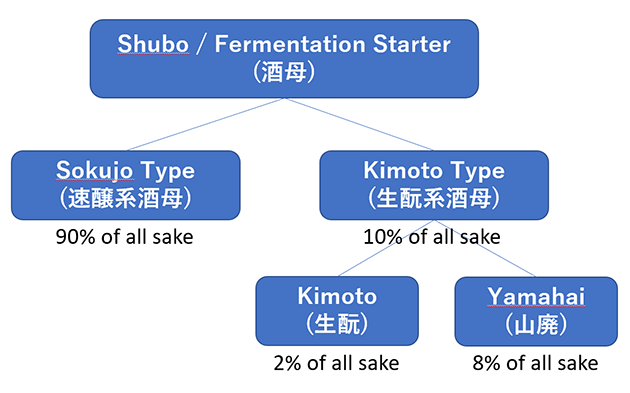 Classification of Shubo Type