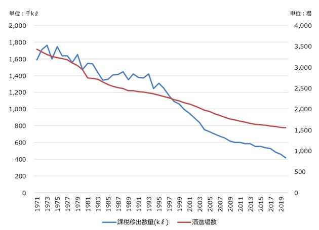 日本酒 の課税移出数量と酒造場数の推移