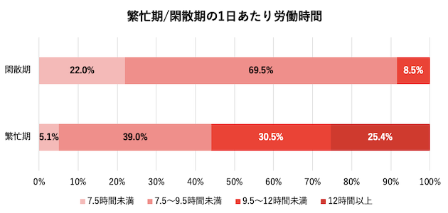 繁忙期/閑散期の1日あたり労働時間