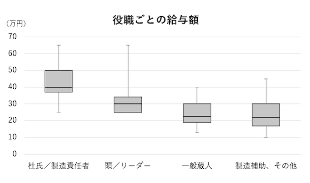 役職ごとの給与額
