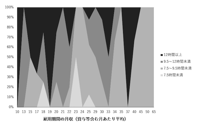 労働時間と給与の関係