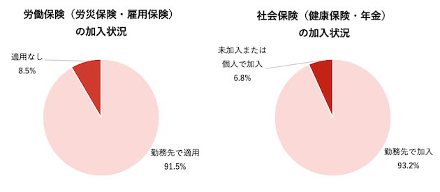 社会保険、労働保険の加入状況