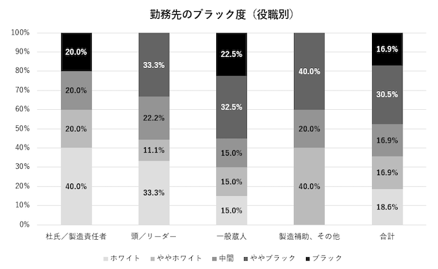 勤務先のブラック度（役職別）