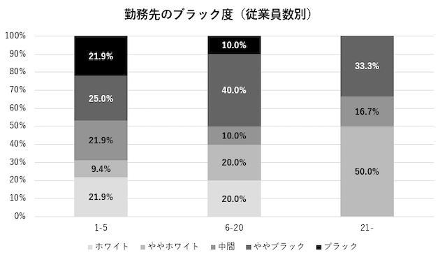 勤務先のブラック度（従業員数別）