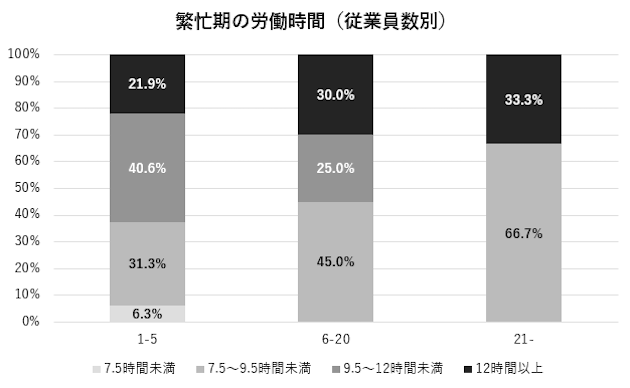 繁忙期の労働時間（従業員数別）