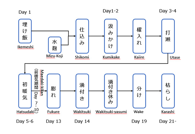 Production process of Yamahai yeast starter