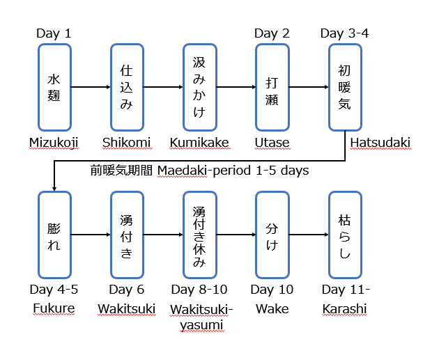 Common sokujo yeast starter process