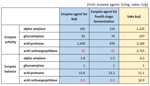 Enzyme balance of sake koji and enzyme agent