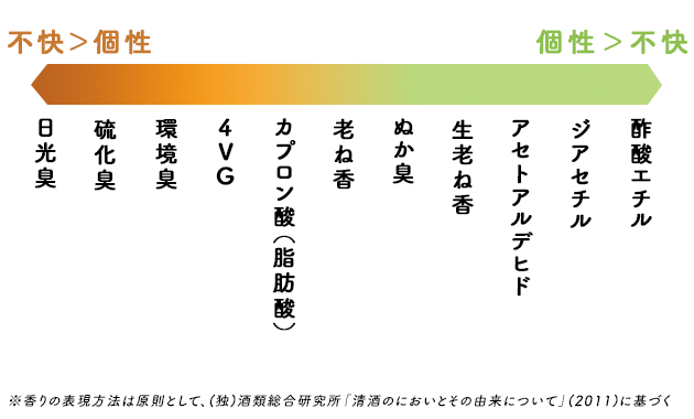 オフフレーバー図