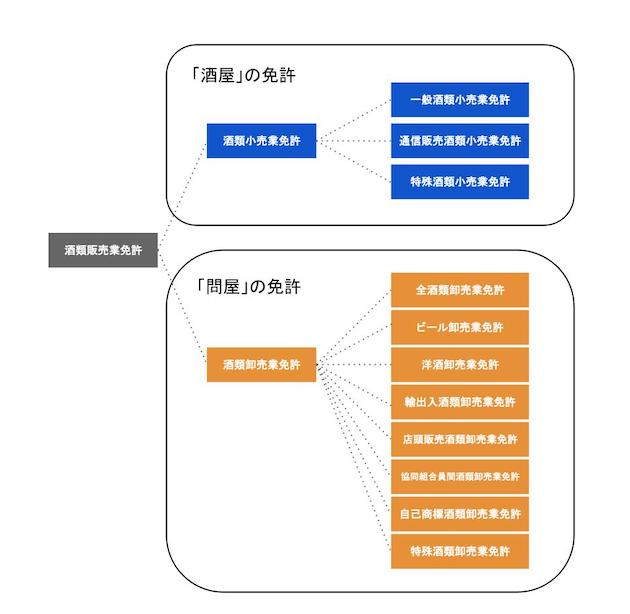 酒類販売業免許の酒類