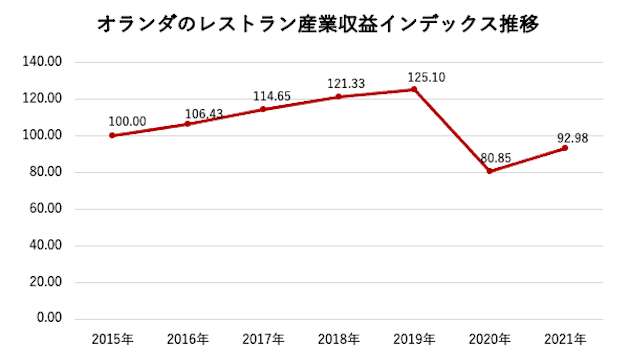オランダのレストラン産業収益インデックス推移