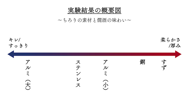 ちろりの素材と燗酒の味わい図