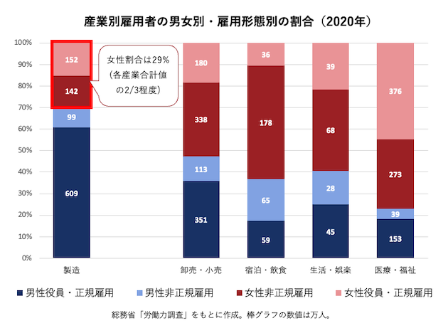 産業別雇用者の男女別・雇用形態別の割合（2020年）
