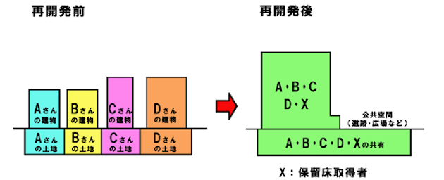 市街地再開発のイメージ（画像出典：小樽市Webサイト）
