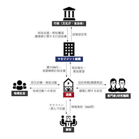 酒蔵の防災を進めるための協働イメージ図