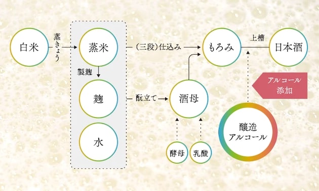 日本酒の製造工程と醸造アルコール添加のタイミング