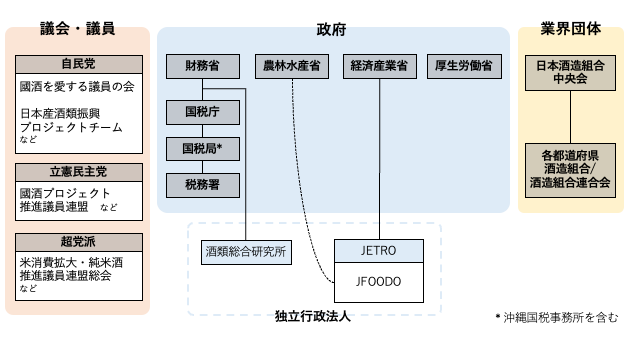 日本酒と関わりのある行政機関・関連組織図