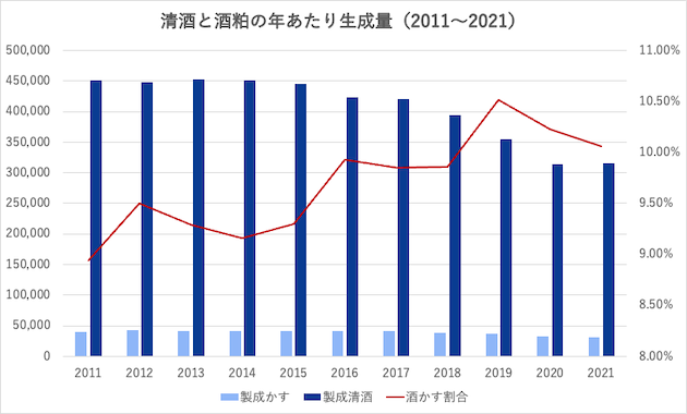 清酒と酒粕の年あたりの生成量（2011~2021年）