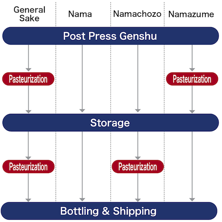 Timing of pasteurization and terminology