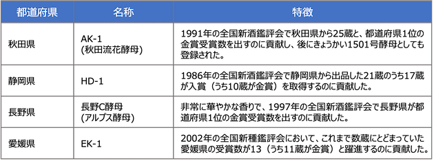 代表的な県酵母とその特徴